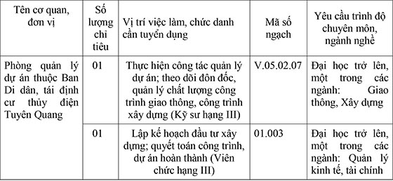 Ban Di dân, tái định cư thuỷ điện Tuyên Quang tuyển dụng viên chức năm 2019