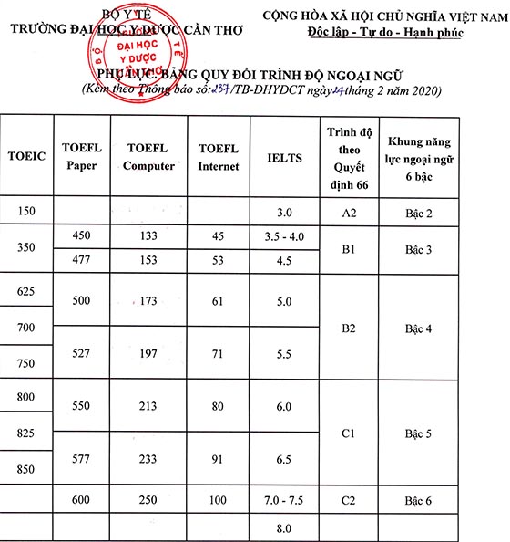 Bệnh viện Trường Đại học Y Dược Cần Thơ tuyển dụng viên chức năm 2020