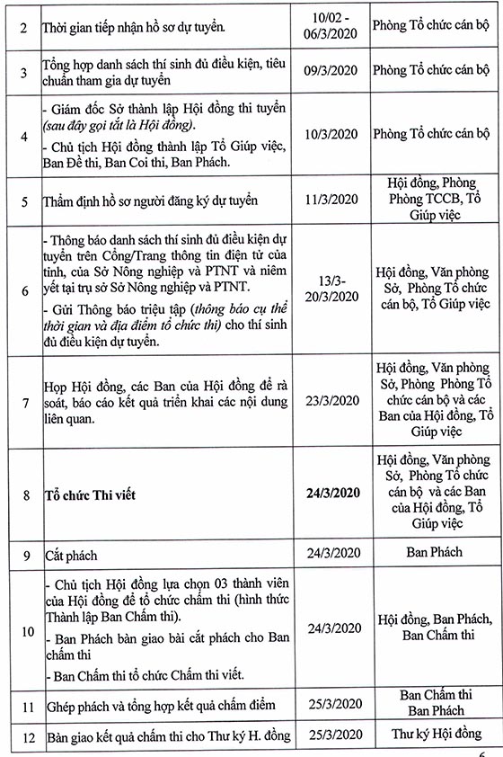 Sở Nông nghiệp và PTNT tỉnh Đăk Lăk tuyển dụng năm 2020