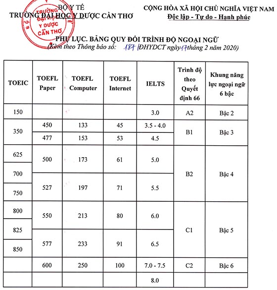 Trường Đại học Y Dược Cần Thơ tuyển dụng viên chức đợt 1 năm 2020