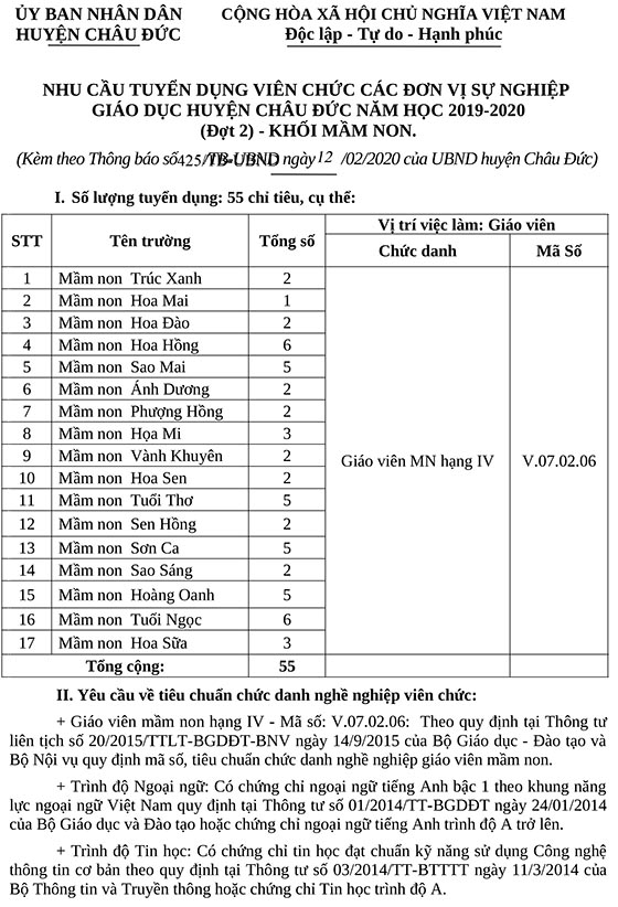 UBND huyện Châu Đức, Bà Rịa - Vũng Tàu tuyển dụng giáo viên năm học 2019-2020 (đợt 2)