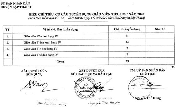 UBND huyện Lập Thạch, Vĩnh Phúc tuyển dụng giáo viên tiểu học năm 2020