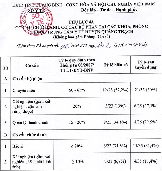 Sở Y tế tỉnh Quảng Bình tuyển dụng viên chức tại Trung tâm Y tế huyện Quảng Trạch và Trung tâm Y tế TP. Đồng Hới năm 2020