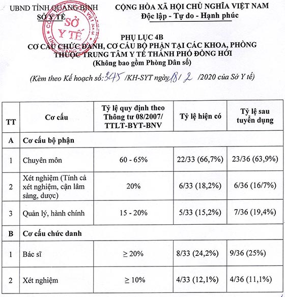 Sở Y tế tỉnh Quảng Bình tuyển dụng viên chức tại Trung tâm Y tế huyện Quảng Trạch và Trung tâm Y tế TP. Đồng Hới năm 2020