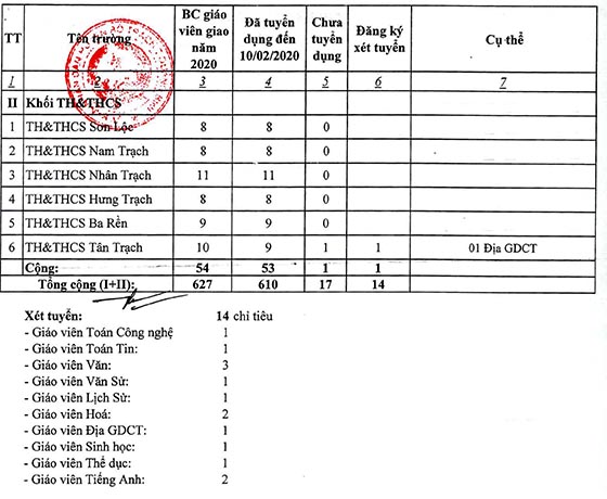 UBND huyện Bố Trạch, Quảng Bình tuyển dụng giáo viên năm 2020