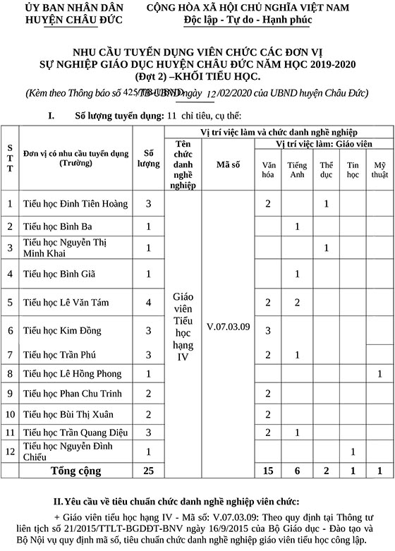 UBND huyện Châu Đức, Bà Rịa - Vũng Tàu tuyển dụng giáo viên năm học ...