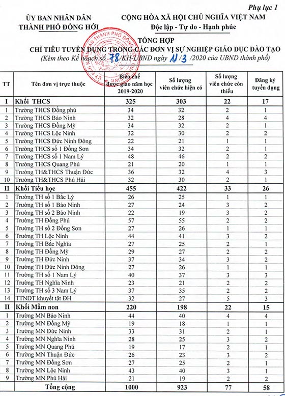 UBND TP.Đồng Hới Quảng Bình tuyển dụng giáo viên năm 2020