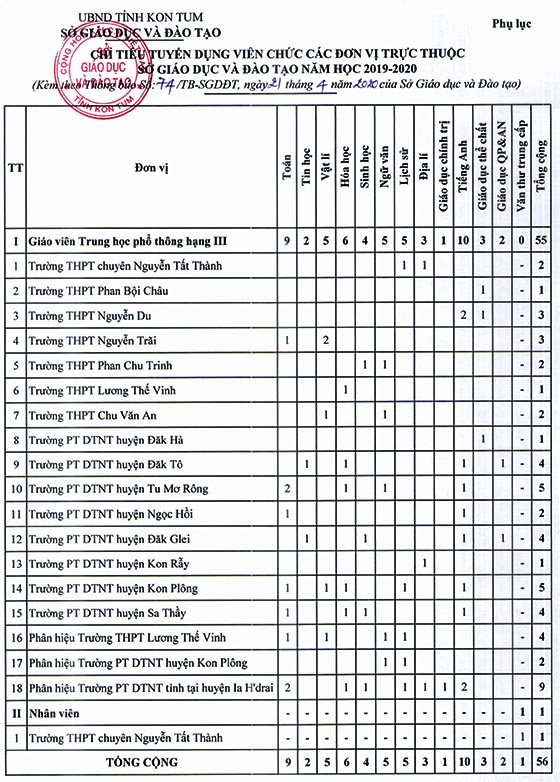 Sở Giáo dục và Đào tạo tỉnh Kon Tum tuyển dụng viên chức giáo dục năm học 2019-2020