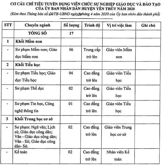 UBND TP.Hòa Bình tuyển dụng viên chức giáo dục năm 2020