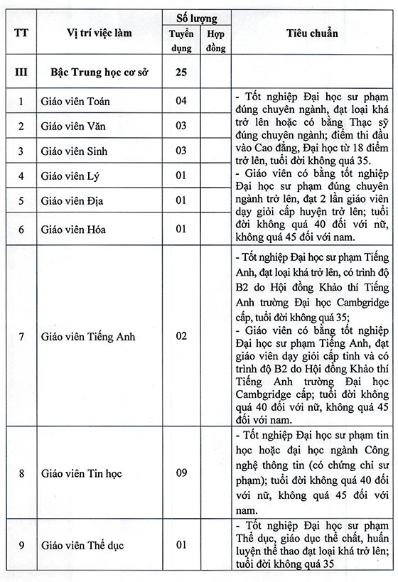 UBND TP.Vinh, Nghệ An tuyển dụng giáo viên năm 2020