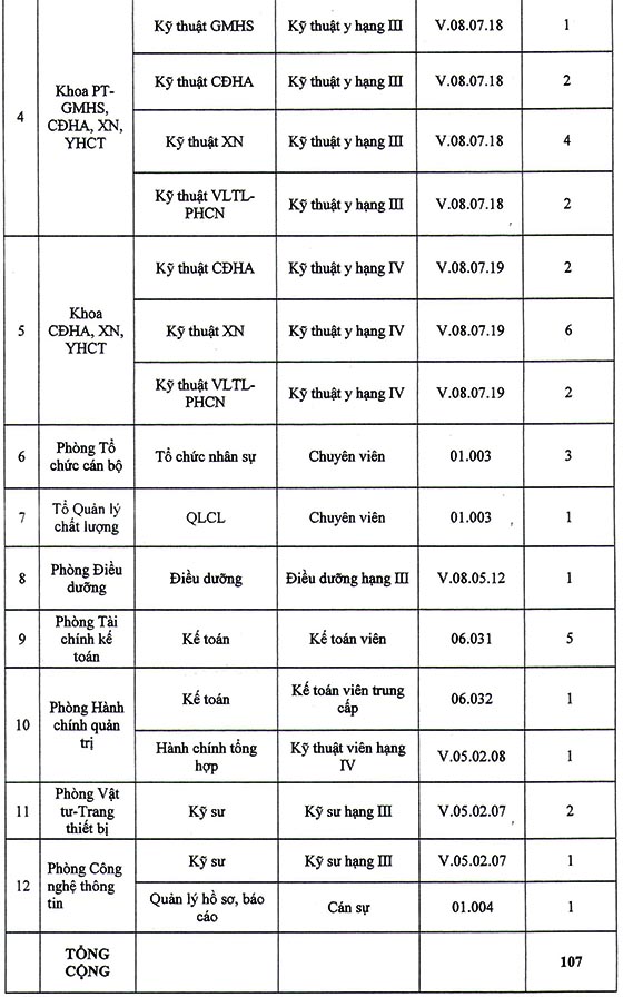 Bệnh viện Đa khoa Sài Gòn tuyển dụng viên chức năm 2020
