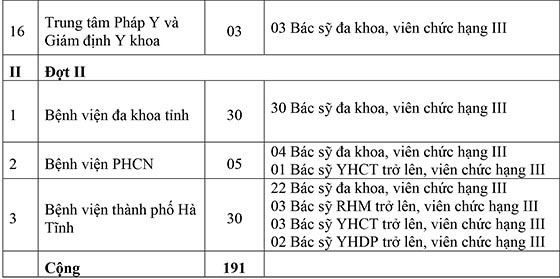 Sở Y tế Hà Tĩnh tuyển dụng bác sĩ năm 2020