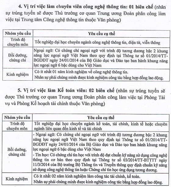 Trung ương Đoàn TNCS Hồ Chí Minh tuyển dụng công chức năm 2020