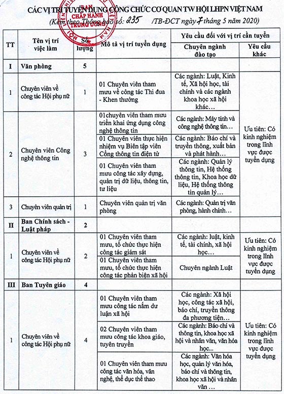 Trung ương Hội LHPN Việt Nam tuyển dụng công chức năm 2020