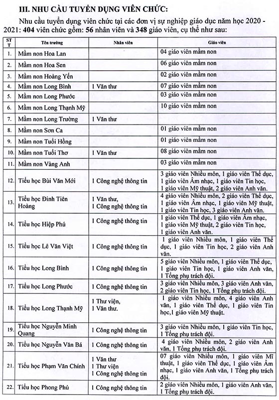 UBND Quận 9, TP.HCM tuyển dụng viên chức giáo dục năm học 2020 - 2021