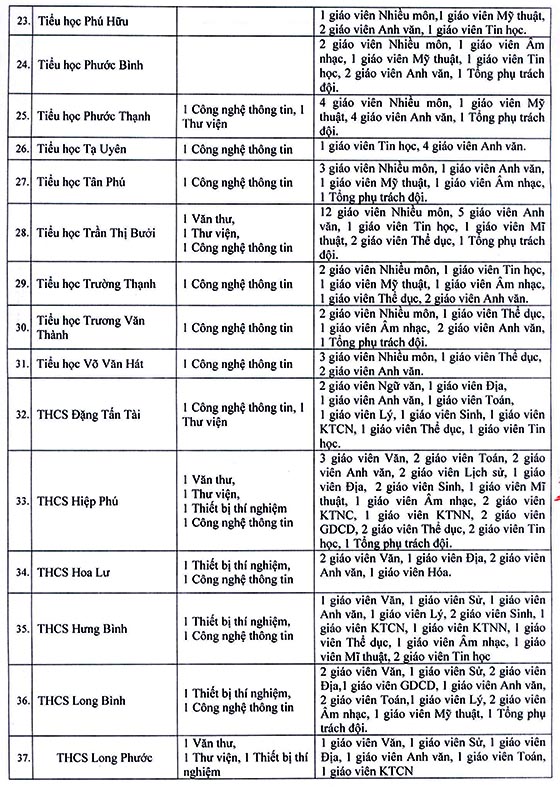 UBND Quận 9, TP.HCM tuyển dụng viên chức giáo dục năm học 2020 - 2021