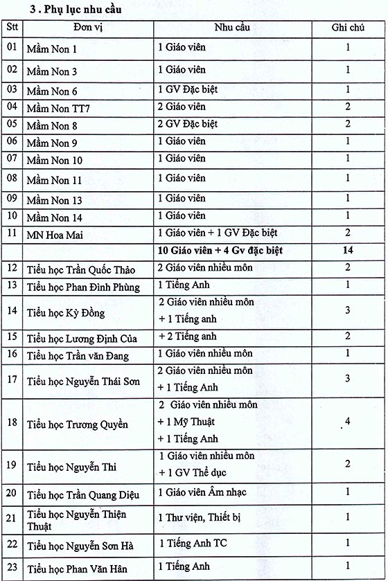 Phòng Giáo dục và Đào tạo Quận 3, TP.HCM xét tuyển giáo viên năm học 2020-2021