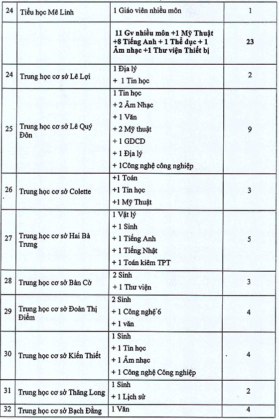 Phòng Giáo dục và Đào tạo Quận 3, TP.HCM xét tuyển giáo viên năm học 2020-2021