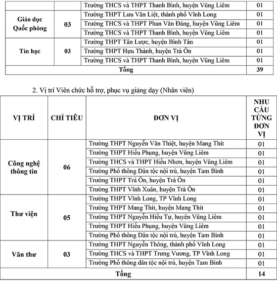 Sở Giáo dục và Đào tạo tỉnh Vĩnh Long tuyển dụng viên chức năm học 2020 - 2021