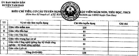 UBND huyện Tam Đảo, Vĩnh Phúc tuyển dụng đặc cách giáo viên năm 2020