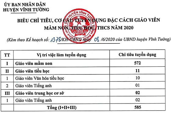UBND huyện Vĩnh Tường, Vĩnh Phúc tuyển dụng đặc cách giáo viên năm 2020