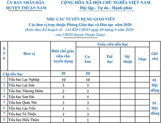 UBND huyện Thuận Nam, Ninh Thuận tuyển dụng giáo viên tiểu học năm 2020