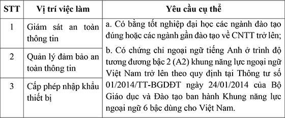 Cục An toàn thông tin, Bộ Thông tin và Truyền thông tuyển dụng công chức năm 2020