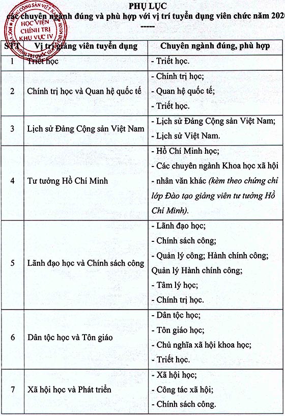 Học viện Chính trị khu vực IV, TP.Cần Thơ tuyển dụng giảng viên năm 2020