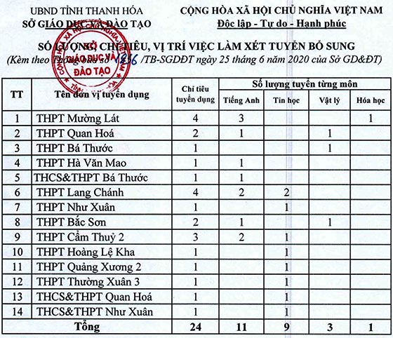 Sở Giáo dục và Đào tạo tỉnh Thanh Hóa thông báo tuyển dụng giáo viên THPT năm 2020