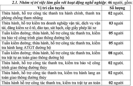 Sở Giao thông vận tải tỉnh Thanh Hóa tuyển dụng viên chức năm 2020