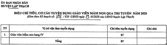 UBND huyện Lập Thạch, Vĩnh Phúc tuyển dụng giáo viên mầm non năm 2020