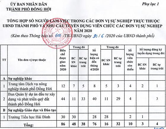 UBND TP.Đồng Hới, Quảng Bình tuyển dụng viên chức năm 2020