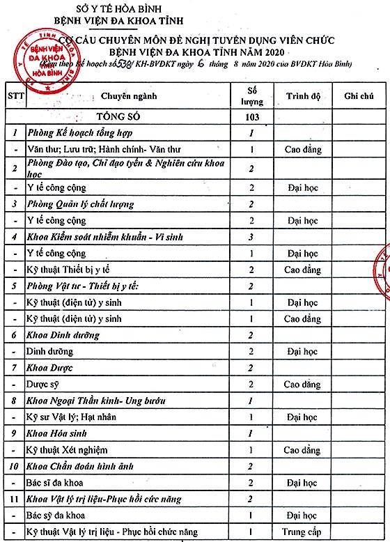 Bệnh viện đa khoa tỉnh Hòa Bình tuyển dụng viên chức năm 2020
