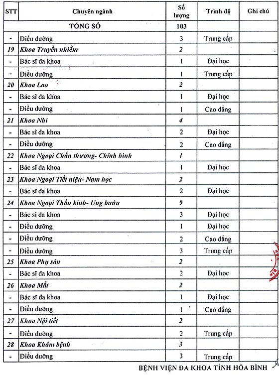 Bệnh viện đa khoa tỉnh Hòa Bình tuyển dụng viên chức năm 2020