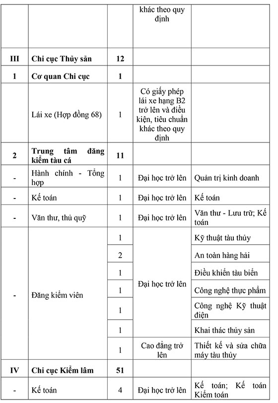 Sở Nông nghiệp và Phát triển nông thôn Thanh Hóa tuyển dụng viên chức năm 2020