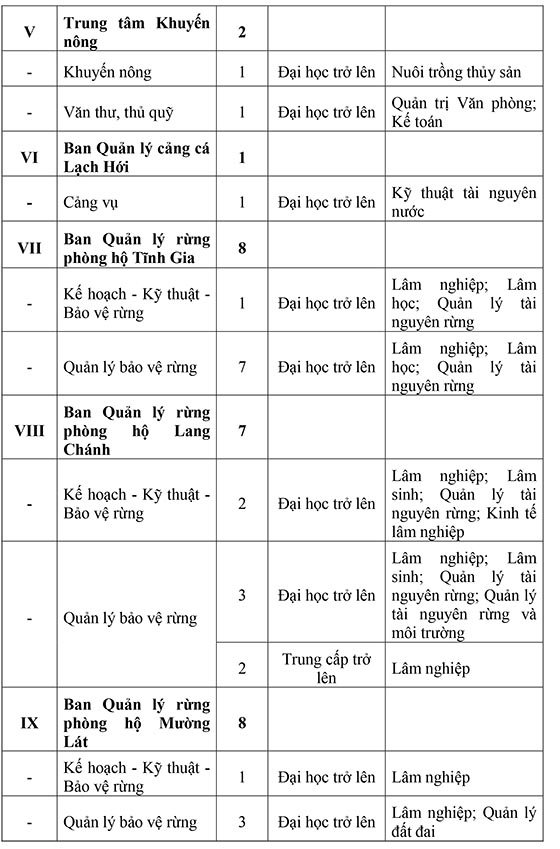 Sở Nông nghiệp và Phát triển nông thôn Thanh Hóa tuyển dụng viên chức năm 2020