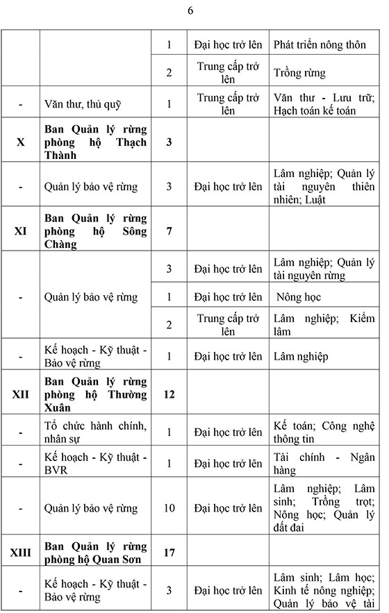 Sở Nông nghiệp và Phát triển nông thôn Thanh Hóa tuyển dụng viên chức năm 2020
