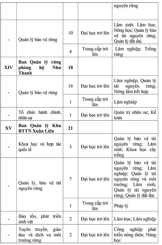 Sở Nông nghiệp và Phát triển nông thôn Thanh Hóa tuyển dụng viên chức năm 2020