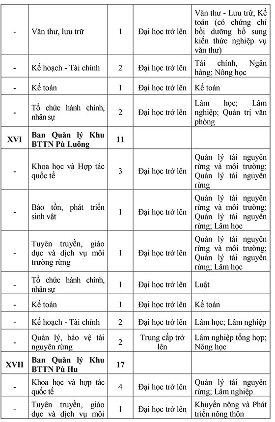 Sở Nông nghiệp và Phát triển nông thôn Thanh Hóa tuyển dụng viên chức năm 2020