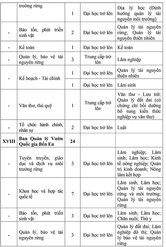 Sở Nông nghiệp và Phát triển nông thôn Thanh Hóa tuyển dụng viên chức năm 2020