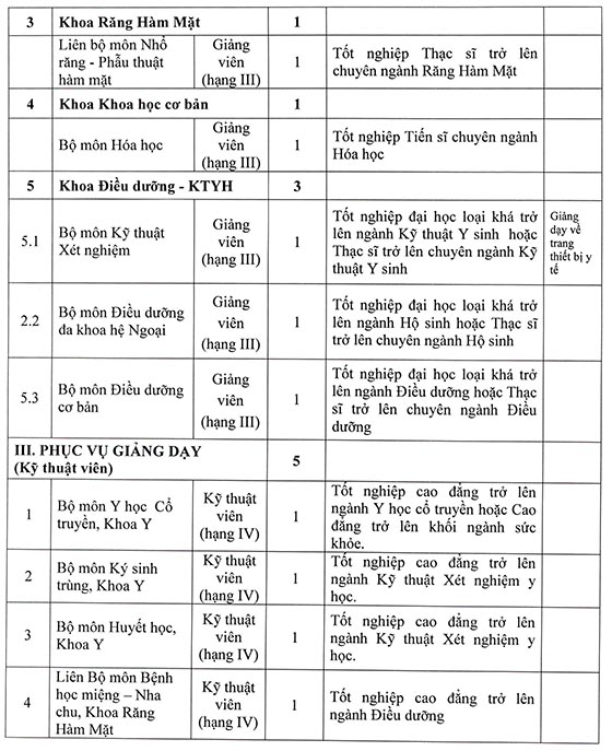 Trường Đại học Y Dược Cần Thơ tuyển dụng viên chức đợt 2 năm 2020