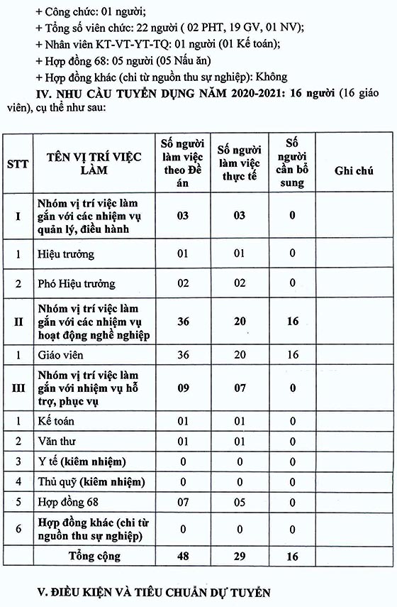 Trường Mầm non Hoa Phượng 1, Bình Chánh, TP.HCM tuyển dụng viên chức năm học 2020-2021