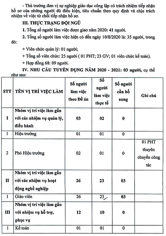 Trường Mầm non Phong Lan, Bình Chánh, TP.HCM tuyển dụng viên chức năm học 2020-2021