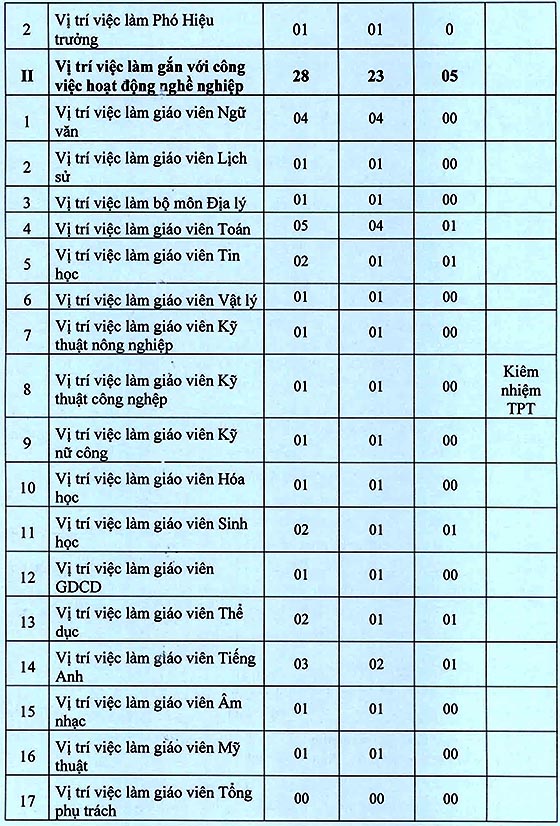 Trường THCS Gò Xoài, quận Bình Chánh, TP.HCM tuyển dụng viên chức năm học 2020 – 2021