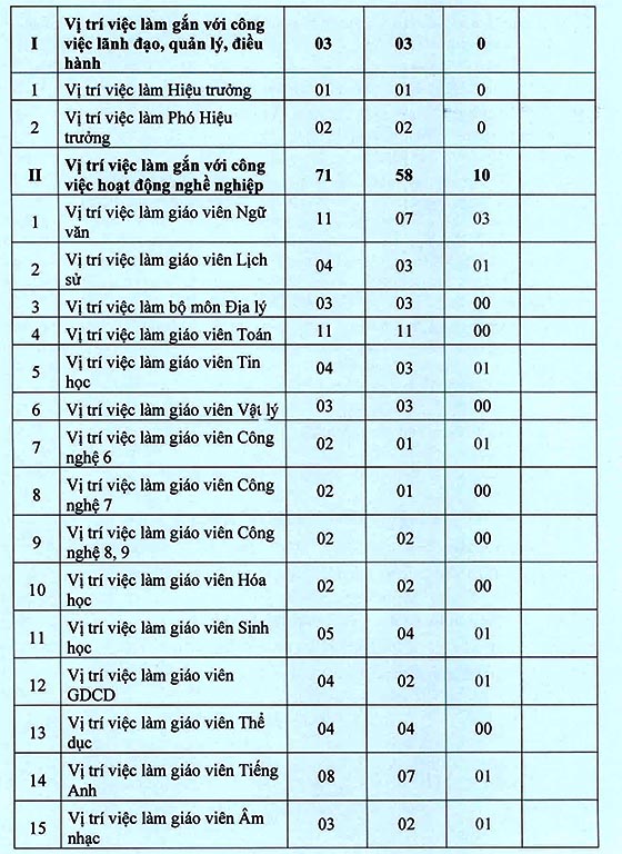 Trường THCS Nguyễn Thái Bình, Bình Chánh, TP. HCM tuyển dụng viên chức năm học 2020-2021