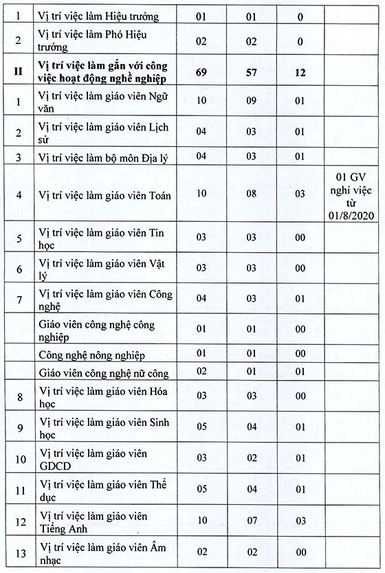 Trường THCS Nguyễn Văn Linh, Bình Chánh, TP.HCM tuyển dụng viên chức năm học 2020 – 2021