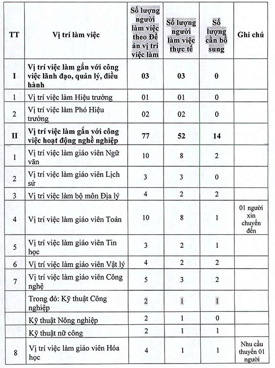 Trường THCS Phạm Văn Hai, Bình Chánh, TP. HCM tuyển dụng viên chức năm học 2020 – 2021