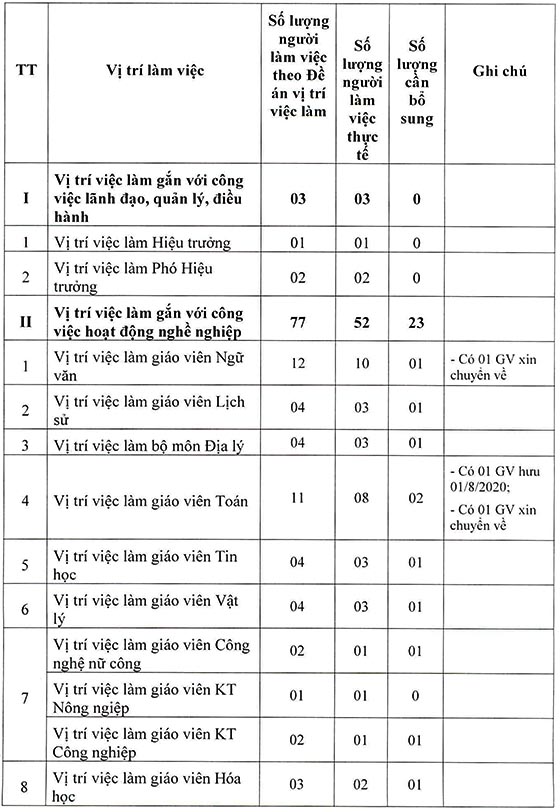 Trường THCS Tân Kiên, Bình Chánh, TP.HCM tuyển dụng viên chức năm học 2020-2021