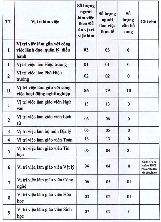 Trường THCS Tân Túc, Bình Chánh, TP.HCM tuyển dụng viên chức năm học 2020 – 2021