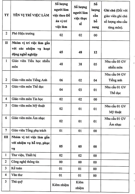 Trường Tiểu học An Hạ, Bình Chánh, TP.HCM tuyển dụng viên chức năm học 2020-2021